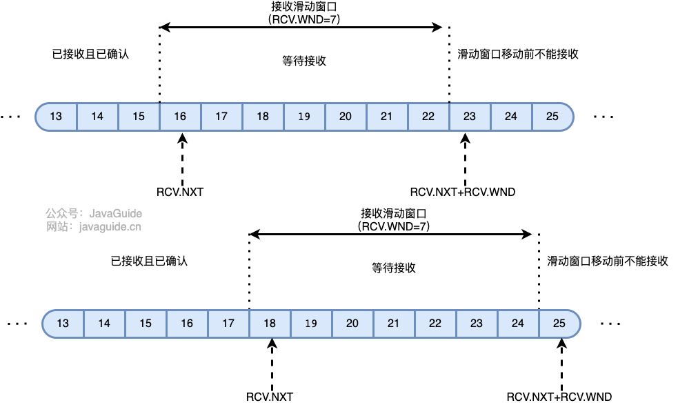 TCP接收窗口结构
