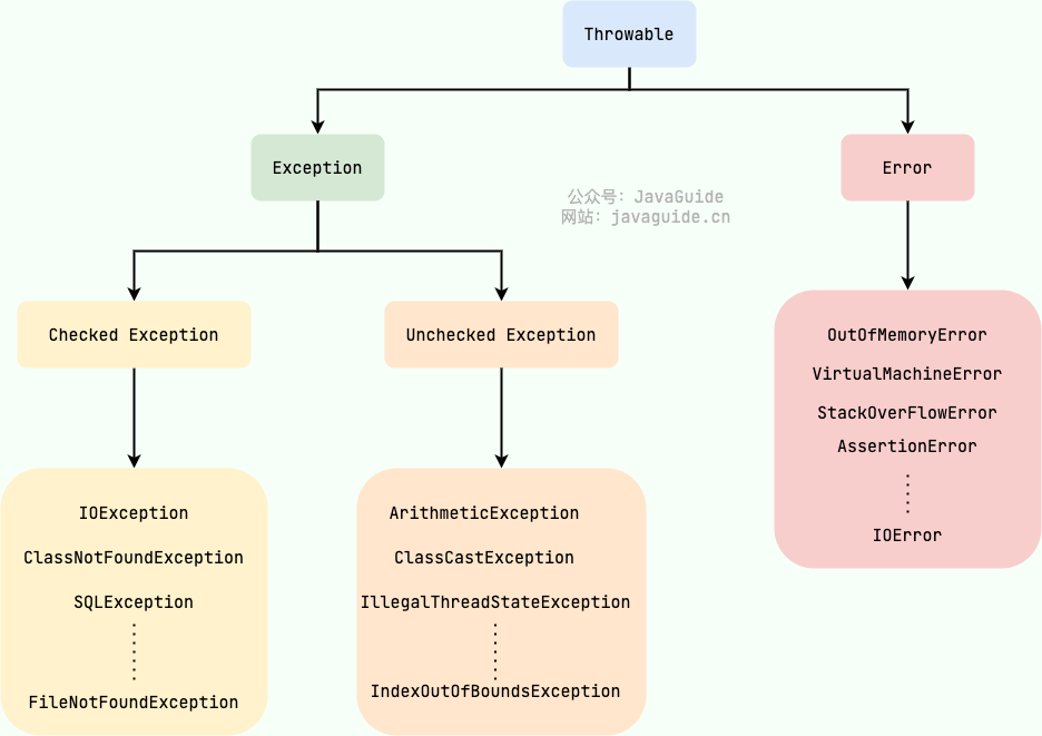 Java 异常类层次结构图