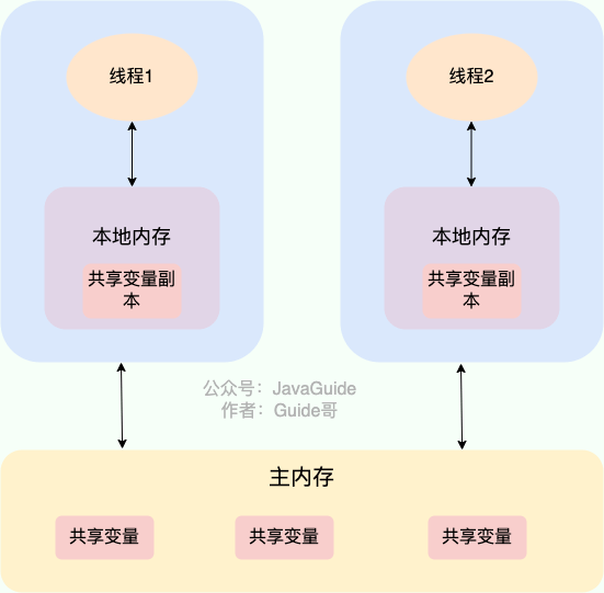 JMM(Java 内存模型)