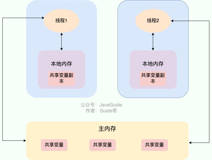 JMM(Java 内存模型)强制在主存中进行读取