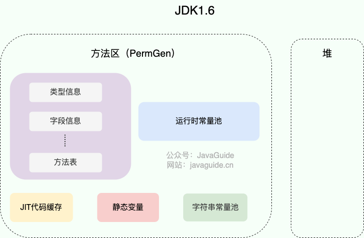 method-area-jdk1.6